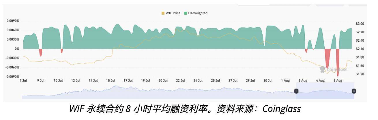 Dogwifhat 以13%领涨市场——是什么推动了其价格上涨？