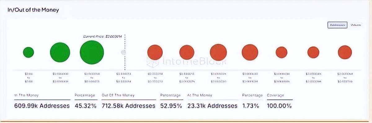 SHIB上涨，下跌结束了吗？SHIB何时可以再回到0.00002017？