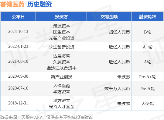 睿健医药公布B轮融资，融资额超亿人民币，投资方为策源资本、国生资本等