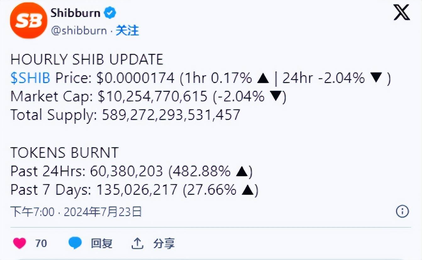 为什么柴犬 482% 的烧钱率飙升还不足以让 SHIB 的价格上涨