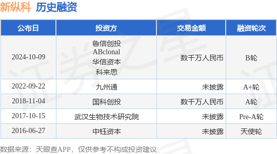 新纵科公布B轮融资，融资额数千万人民币，投资方为鲁信创投、ABclonal等