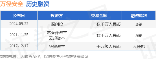 万径安全公布B轮融资，融资额数千万人民币，投资方为深创投