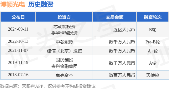 博顿光电公布B轮融资，融资额近亿人民币，投资方为芯动能投资、季华璀璨投资等