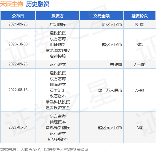 天辰生物公布B+轮融资，融资额近亿人民币，投资方为启明创投