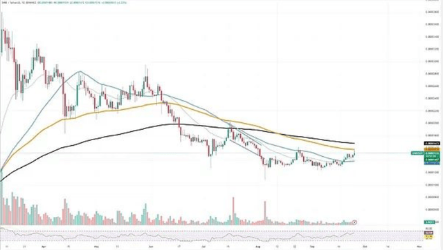 SHIB迎来看涨走势，XRP即将突破？SOL能否回升至150美元？