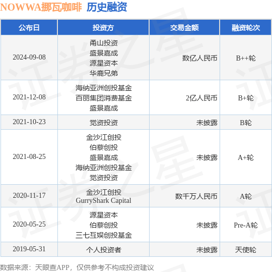 NOWWA挪瓦咖啡公布B++轮融资，融资额数亿人民币，投资方为甬山投资、盛景嘉成等