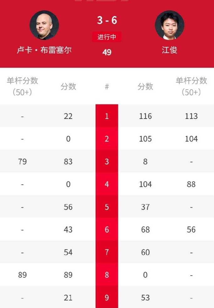 中国斯诺克大捷！6-1、6-3、6-4，6将晋级，19岁小将淘汰世锦赛冠军