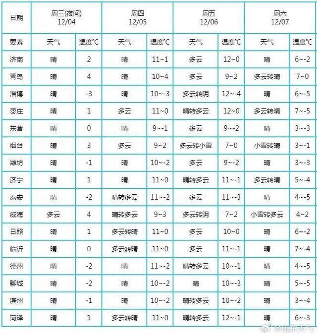 “大雪”来了！冷空气即将抵达山东，多地有雨雪，济南最低-4℃