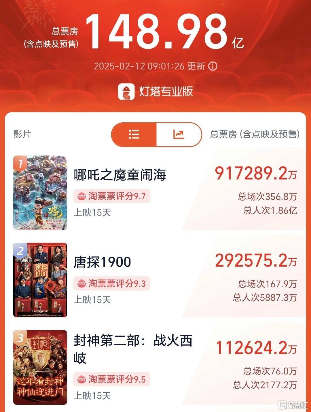 预测票房剑指160亿，《哪吒2》引爆光线传媒