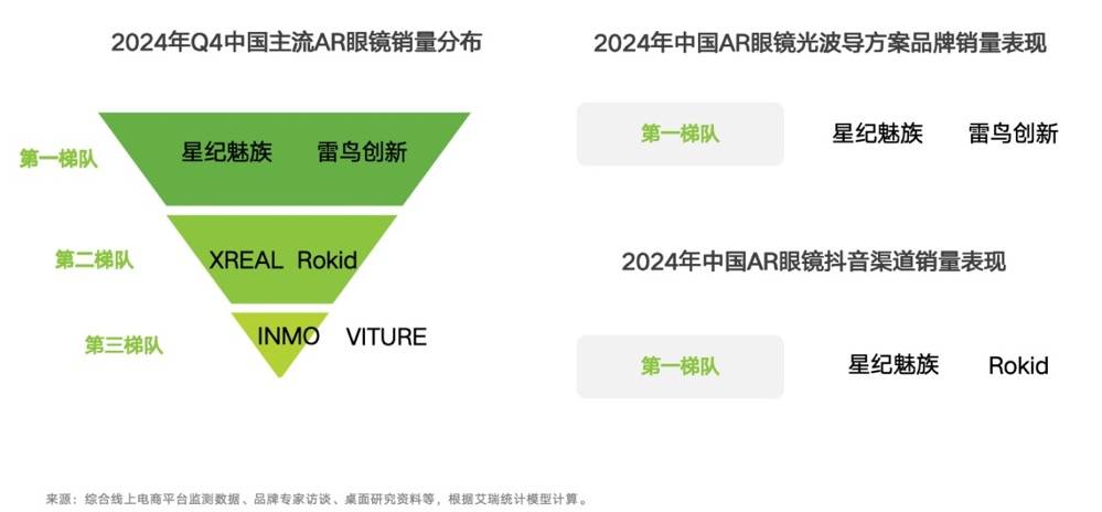 艾瑞发布AR眼镜行业报告，星纪魅族产品销量占据第一梯队