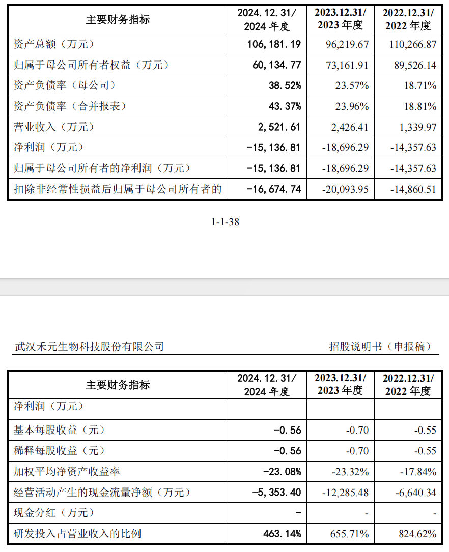 IPO雷达｜禾元生物迟迟未能上会，亏损压顶、负债率走高，专利纠纷花掉千万元