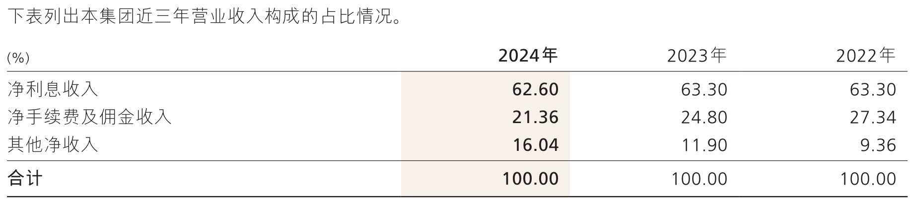 招商银行挑战加剧：连续两年“增利不增收”，ROE创20年来最低，债券投资成盈利关键