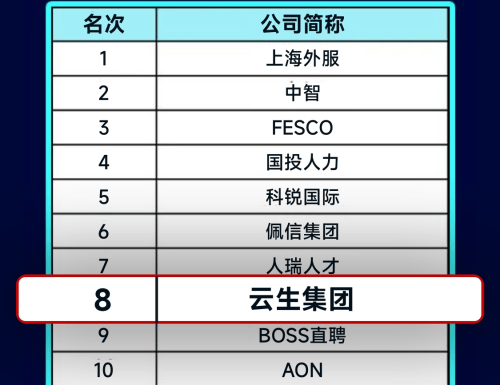 连续三年TOP 10！云生集团荣膺“2025第一资源人力资源服务机构100强”