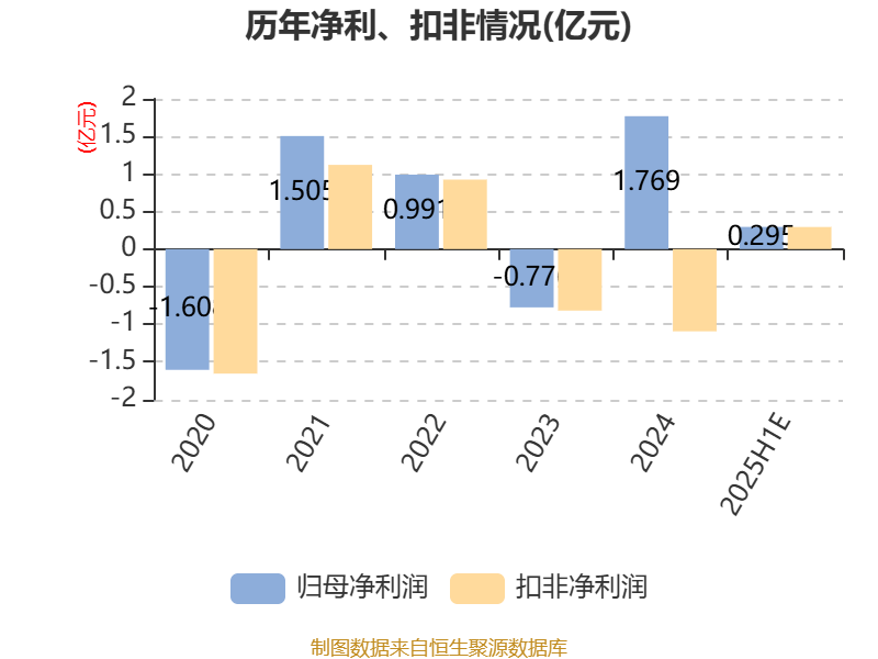 东方锆业：预计2025年上半年盈利2500万元-3400万元 同比扭亏