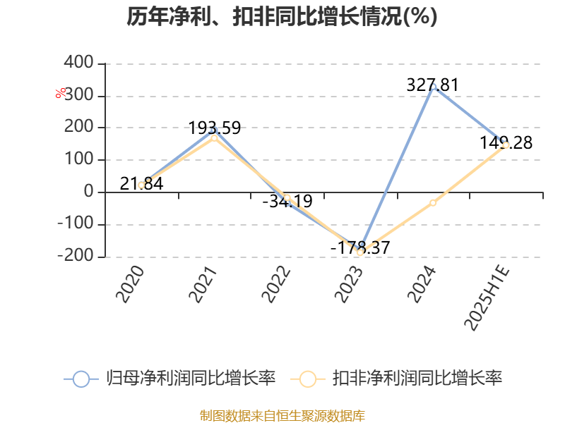 东方锆业：预计2025年上半年盈利2500万元-3400万元 同比扭亏