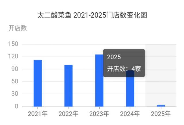 爱教育消费者的太二酸菜鱼,终于开始服软了?