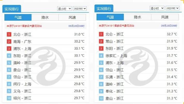 注意：上海又要“下开水”！明后天降水更明显，气温跌破30℃；台风“博罗依”逼近海南