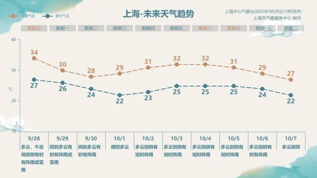 注意：上海又要“下开水”！明后天降水更明显，气温跌破30℃；台风“博罗依”逼近海南