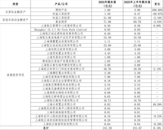 从房东到“光刻机股东”,张江高科“借东风”资本突围的转型考题