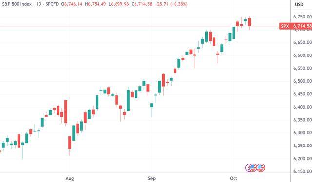 美股收盘:AI叙事遭遇“火烧连营” 标普七日连涨戛然而止