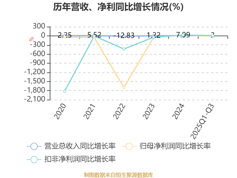 吉视传媒:2025年前三季度亏损3.46亿元