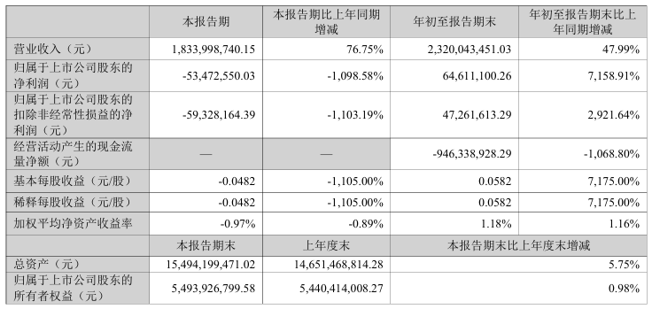 暴增超7100%!A股公司,密集利好!