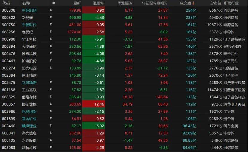 A股高开低走，原因找到了！