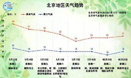 今日北京晴晒继续，明日北京最高气温可达34℃