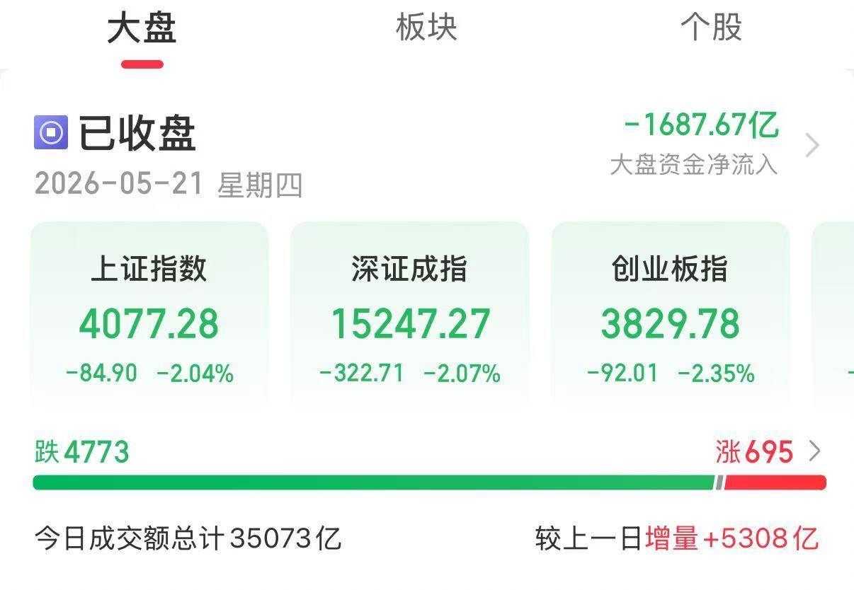 发生了什么？A股下午突然跳水，全市场近4800只个股下跌