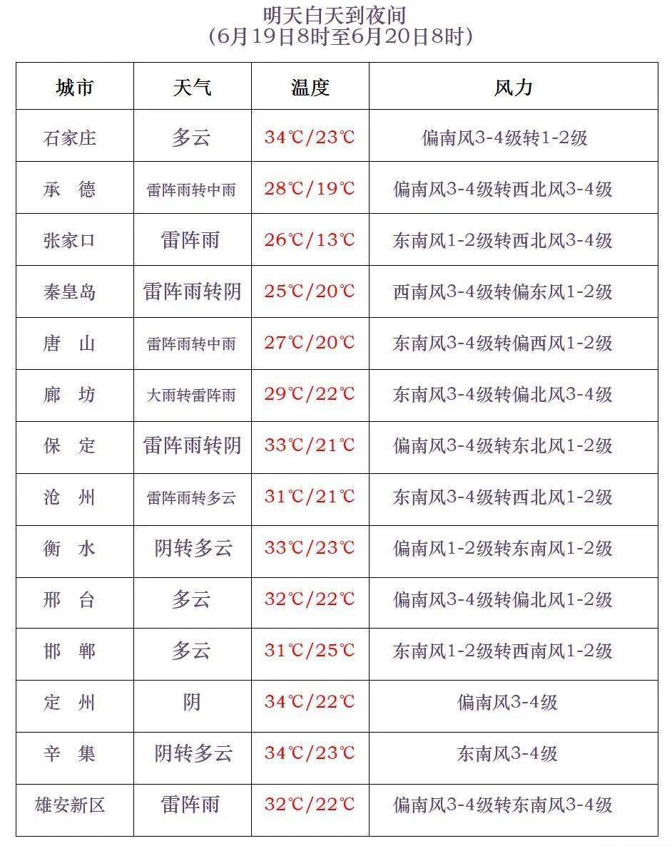 中到大雨+暴雨+冰雹!明起,河北再迎大范围降雨……