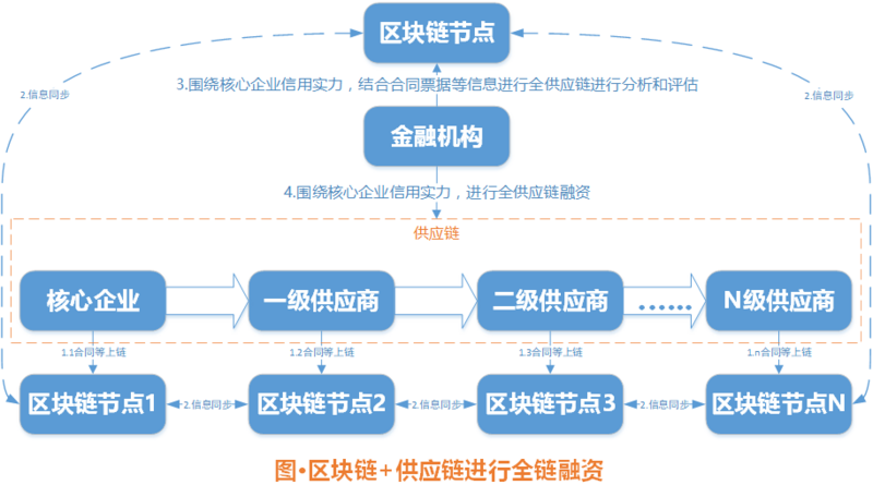 供应链区块链(供应链区块链双链融合)