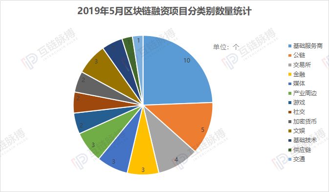 区块链融资(区块链融资合法吗)