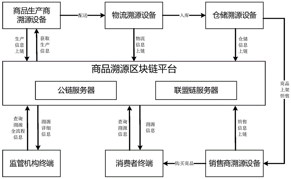 区块链流程(区块链操作流程)