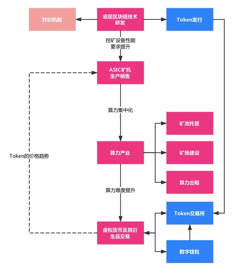 区块链流程(区块链操作流程)