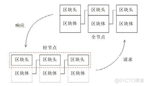区块链节点(区块链节点收益)