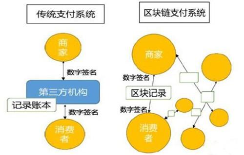 区块链支付系统(区块链支付系统依赖于第三方机构)