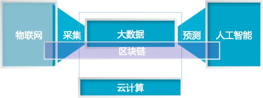 区块链标准(区块链标准体系架构)