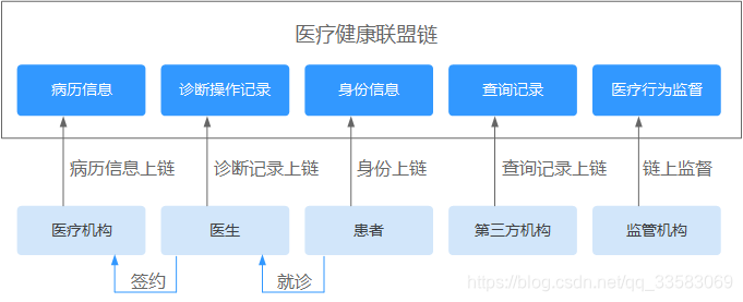 区块链医疗(区块链医疗应用)