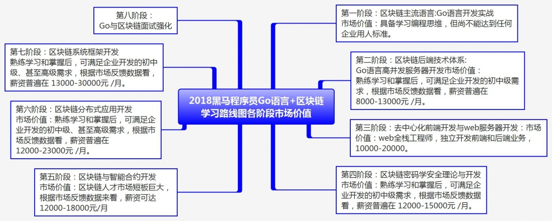 区块链学习(区块链入门课程)