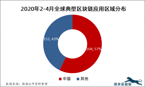 全球区块链(全球区块链空间在哪一年出现产业增长的拐点期)