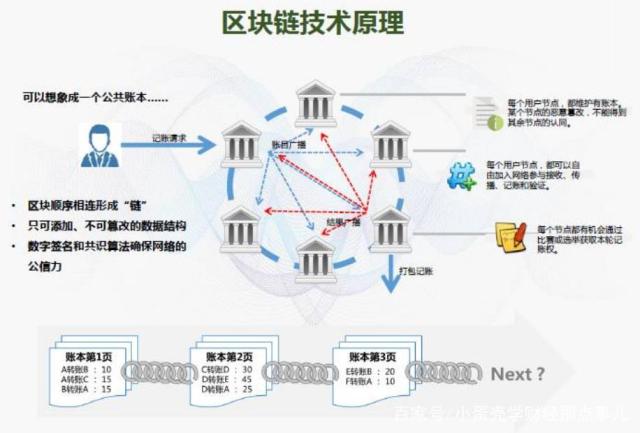 区块链技术(区块链技术核心)