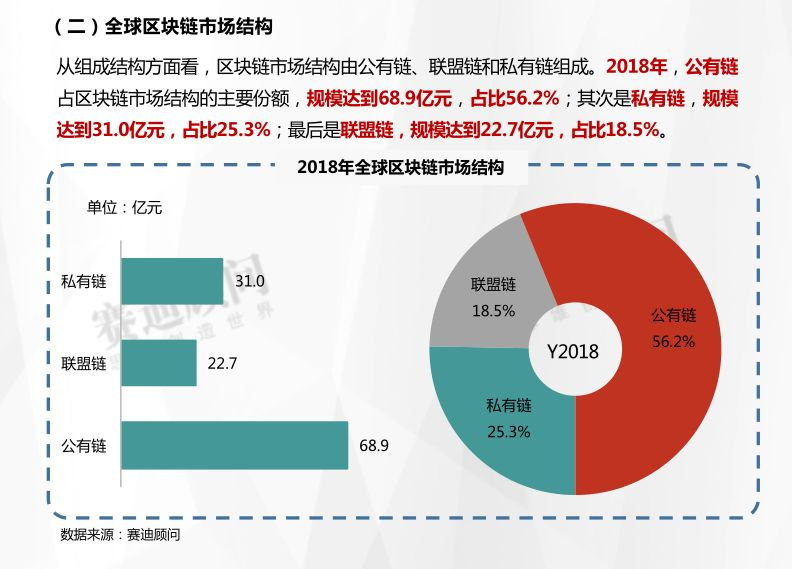 区块链市场(区块链市场分析的过程)