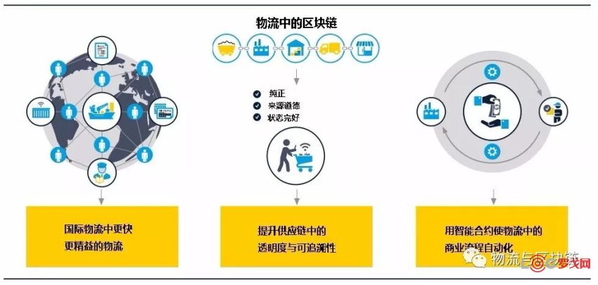 区块链物流(区块链物流金融平台)