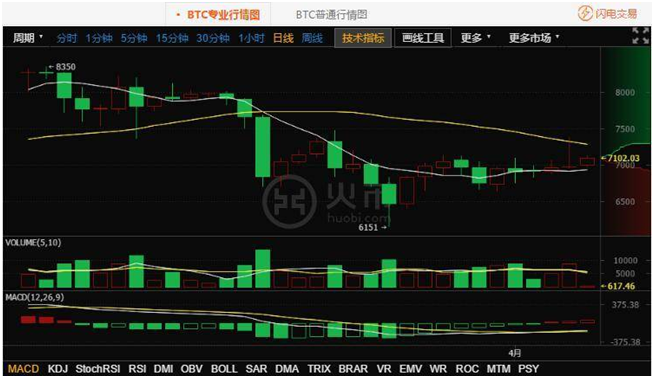 区块链行情(区块链行情走势图)