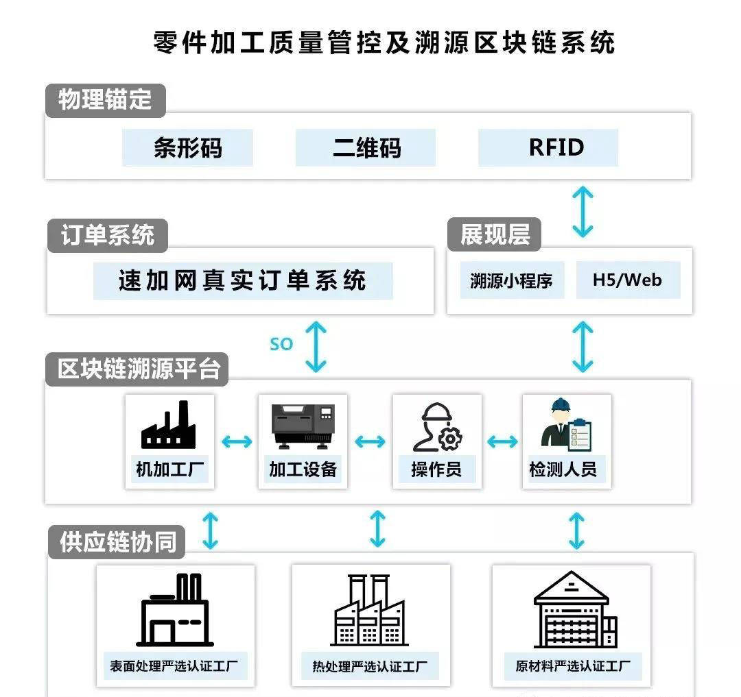 区块链追溯(区块链追溯码)