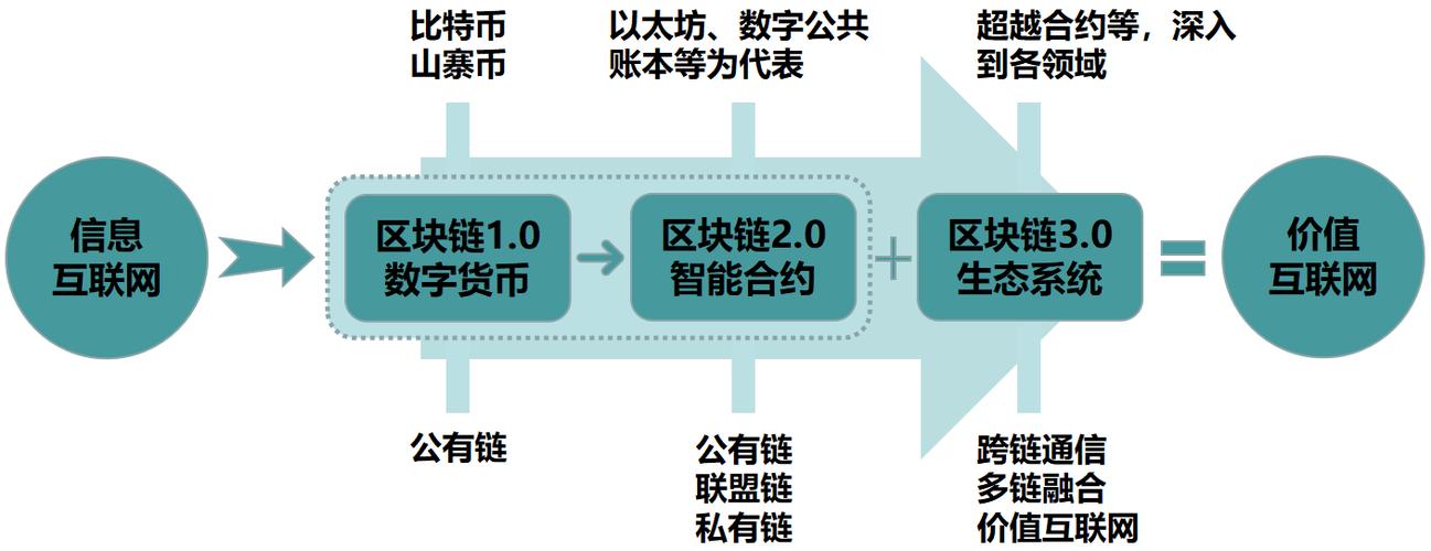 链区块(公众号推广一个6元)