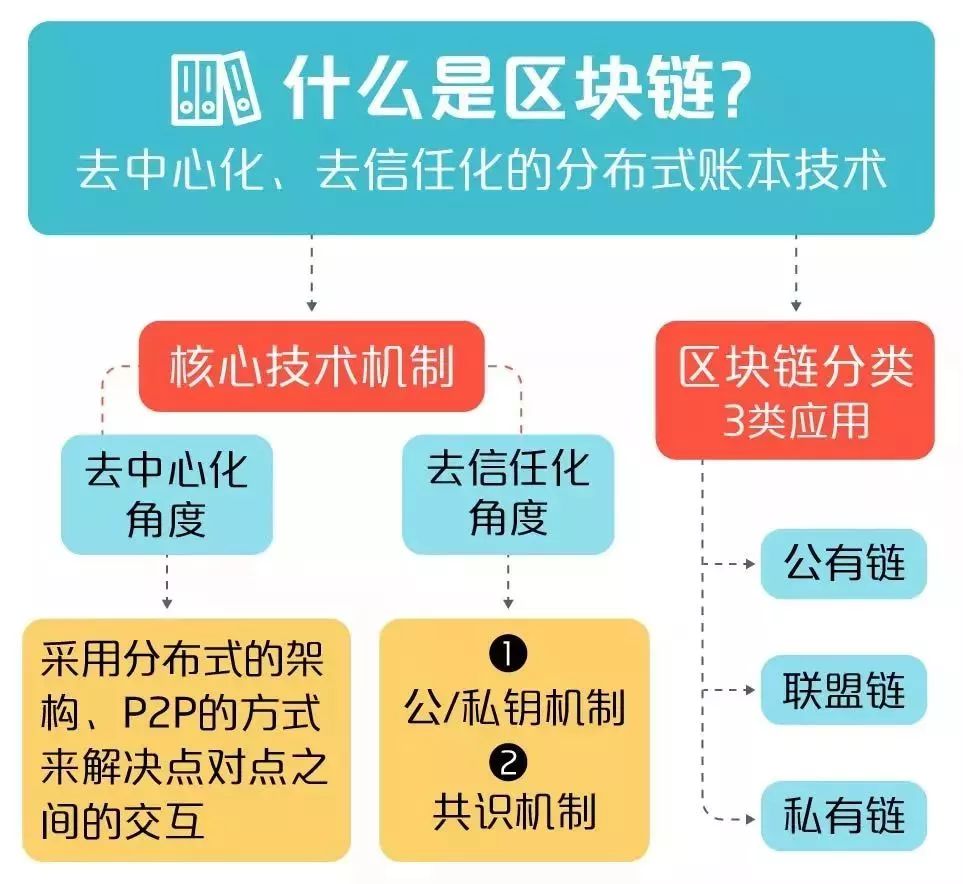 区块链基础知识(区块链基础知识试题)