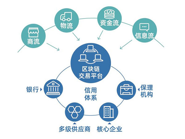 区块链金融平台(区块链金融平台的待开发功能)