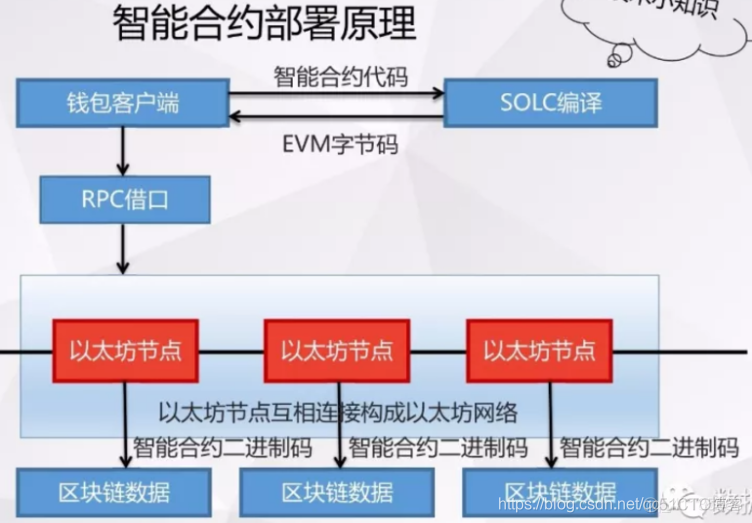 区块链智能合约(区块链智能合约开发与保障问题)