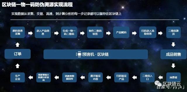 区块链溯源(区块链溯源怎么经营)